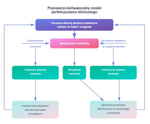 Model CBT perfekcjonizmu klinicznego