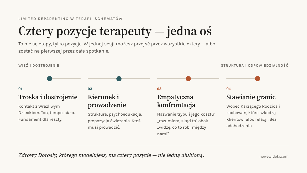 oś czterech pozycji w limited reparentingu oś czterech pozycji w limited reparentingu